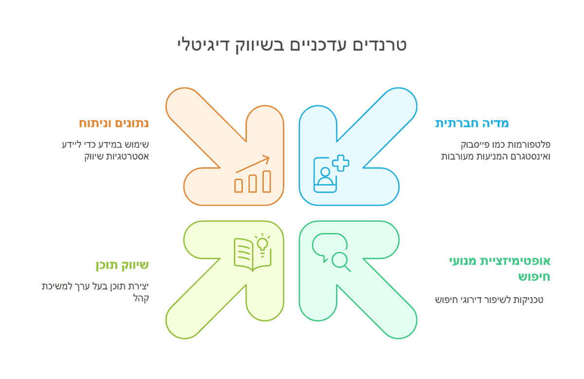 אינפוגרפיה על שיווק דיגיטלי